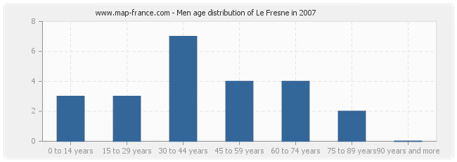 Men age distribution of Le Fresne in 2007